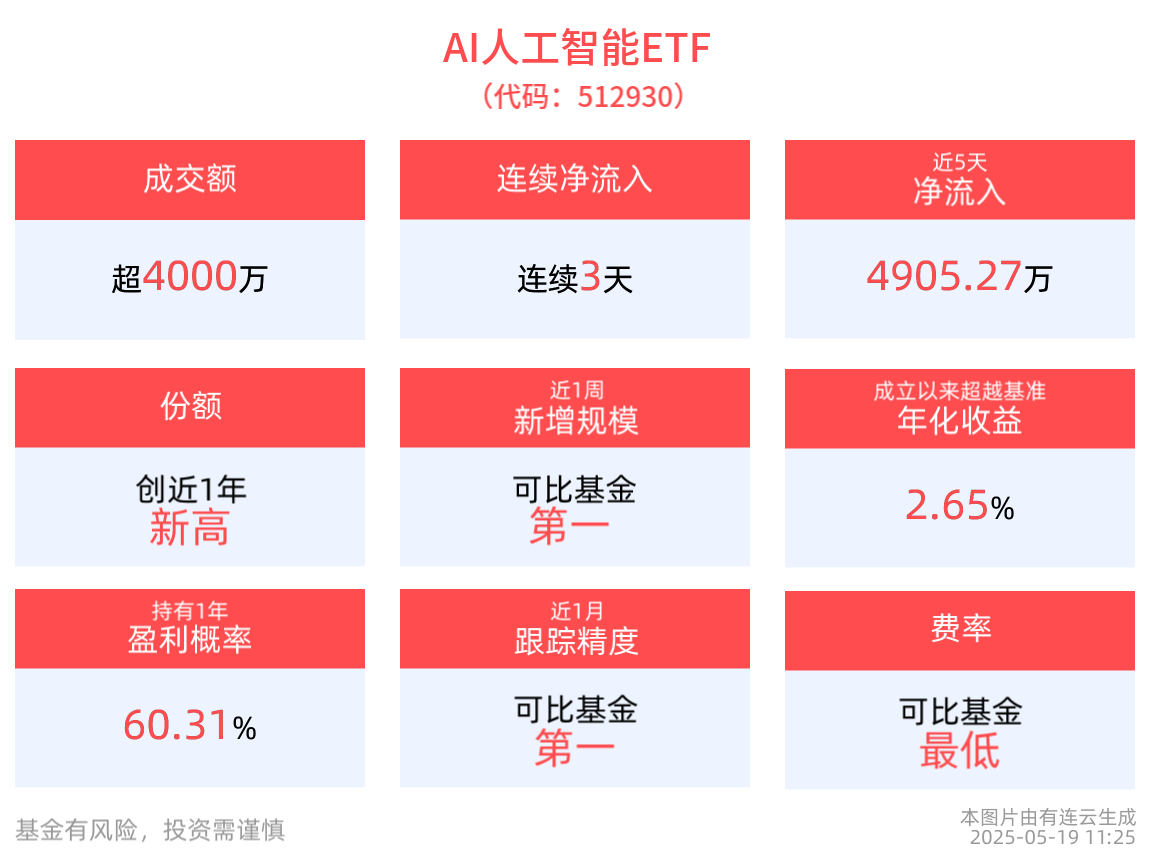 半导体产业链国产替代再加速！AI人工智能ETF(512930)连续3天净流入，消费电子ETF近1周日均成交位居同类第一