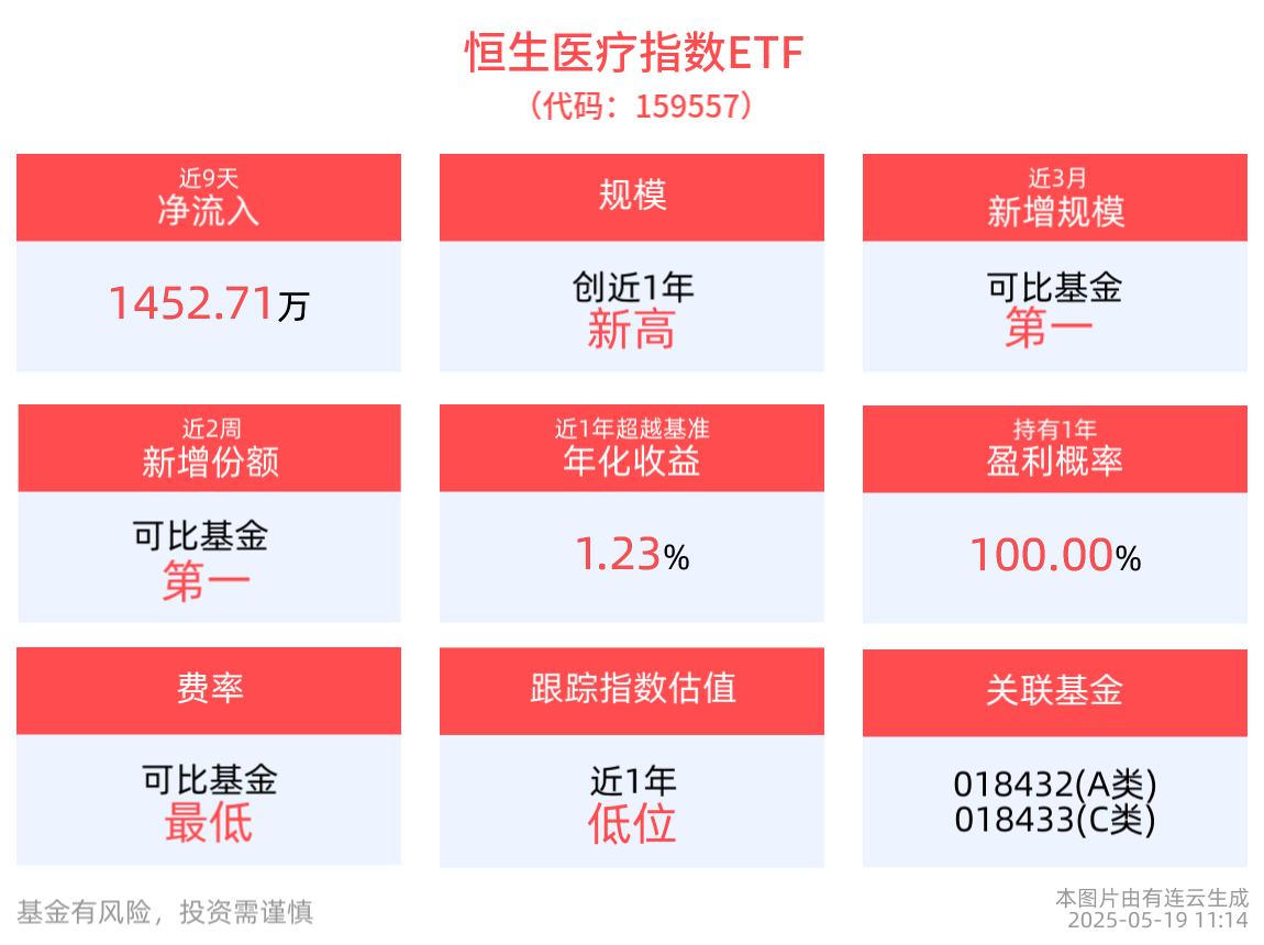 港股创新药板块盘中走强，恒生医疗指数ETF(159557)最新规模创近1年新高！