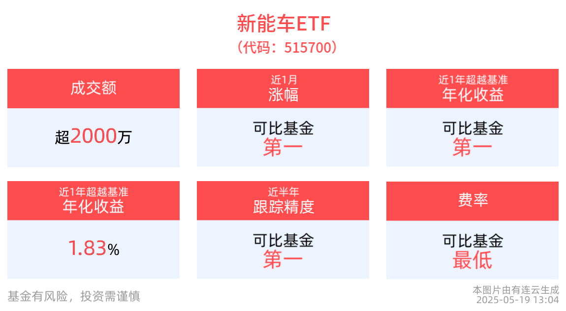 新能车ETF(515700)、汽车零件ETF(159306)小幅调整，136 号文配套细则逐步落地，光伏ETF基金(516180)创近半年份额新高