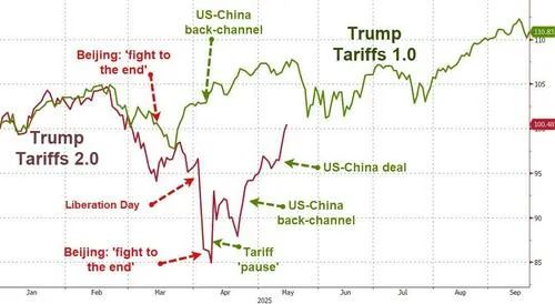 高盛：下一步的“特朗普交易”是这样的