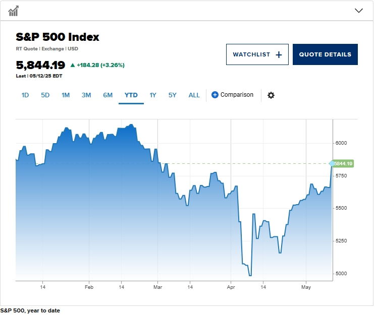 V型反弹来袭！Tom Lee看好这10只被错杀的大盘股