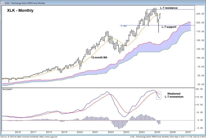 技股此刻应该获利了结还是等其继续反弹？技术图形或能给出答案