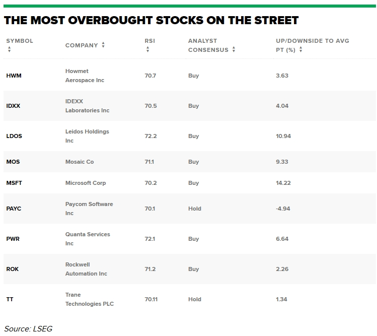 微软也超买了？华尔街这几只热门股或迎回调