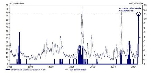 “如果你是看空的，那你就是主流”：比特币与大科技股飙升，特朗普喊话“现在买股票”