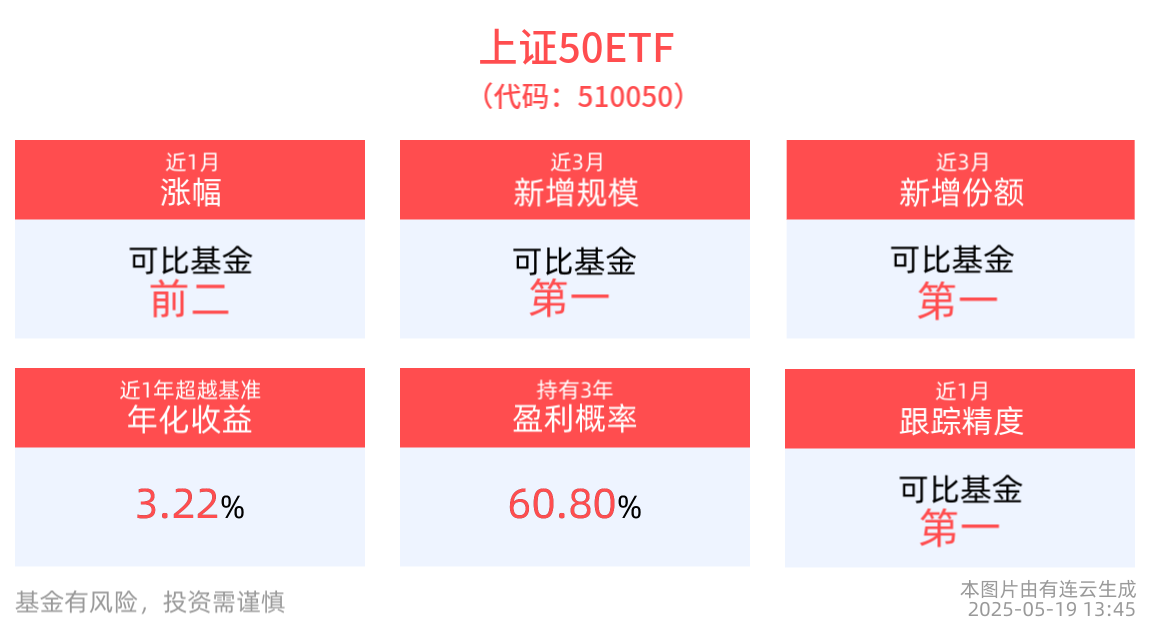 上证50指数下跌0.43%，上证50ETF(510050)近3月规模实现大幅提升