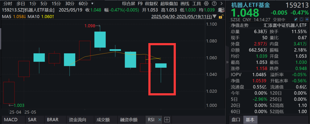 人形机器人大幅回调！什么情况？机器人ETF基金(159213)水下V型回升，机器人产业奇点将至，三大驱动值得关注！