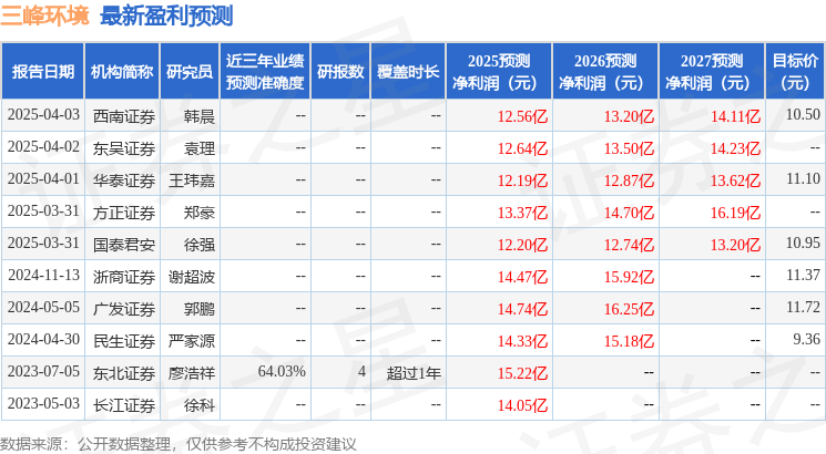 三峰环境：5月8日投资者关系活动记录，东吴证券、申万菱信等多家机构参与