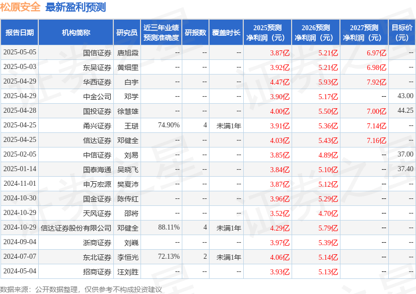 松原安全：5月19日召开业绩说明会，投资者参与