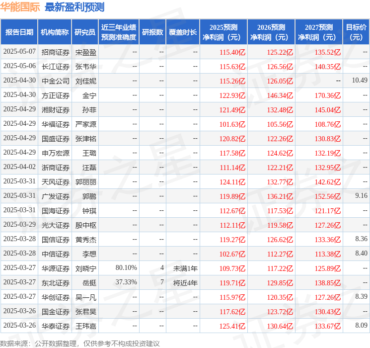 华源证券：给予华能国际增持评级
