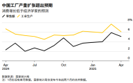 中国4月工业产出超预期增长，但消费增长放缓，定期存款创新高