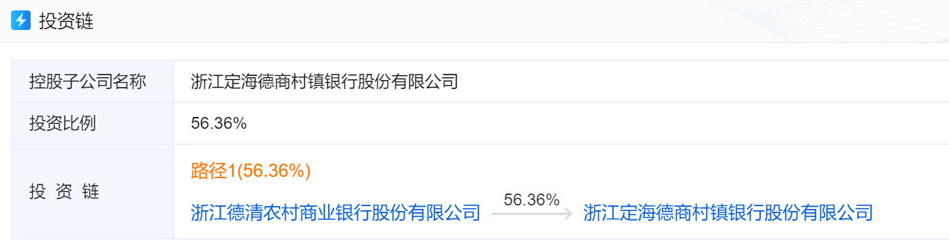 定海德商村镇银行资产处置困局：4月以来流拍超百次，折价30%无人接盘？德清农商行持股56%