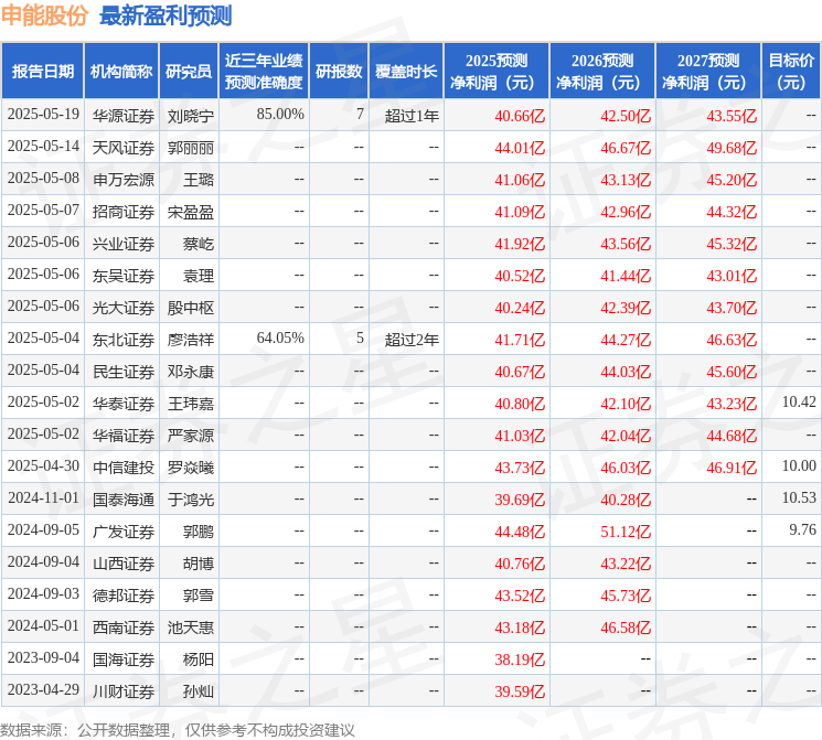 国金证券：首次覆盖申能股份给予买入评级，目标价10.03元