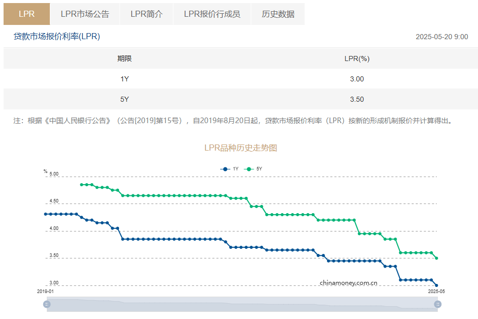 5月LPR报价出炉！5年期和1年期利率均下调10个基点，对股市、债市、楼市有何影响？