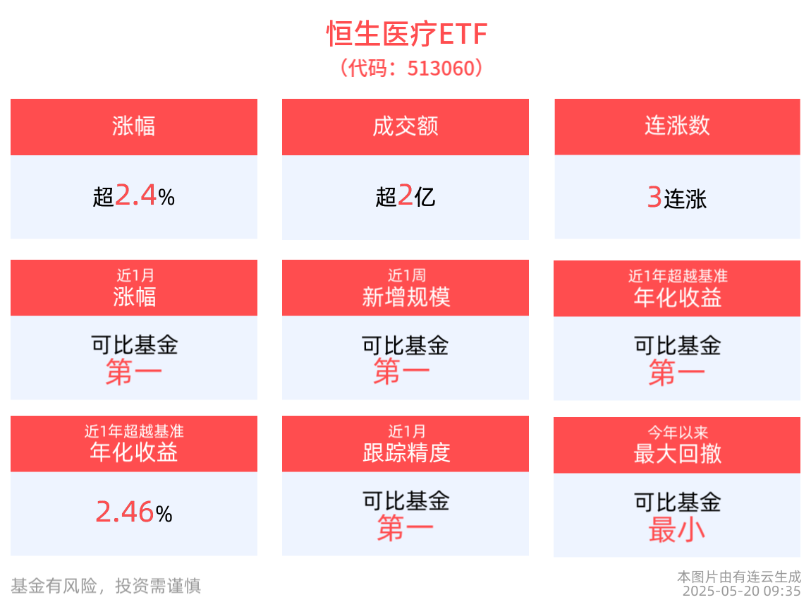 创新药产业链表现活跃，恒生医疗ETF(513060)高开高走上涨2.48%，三生制药涨超33%