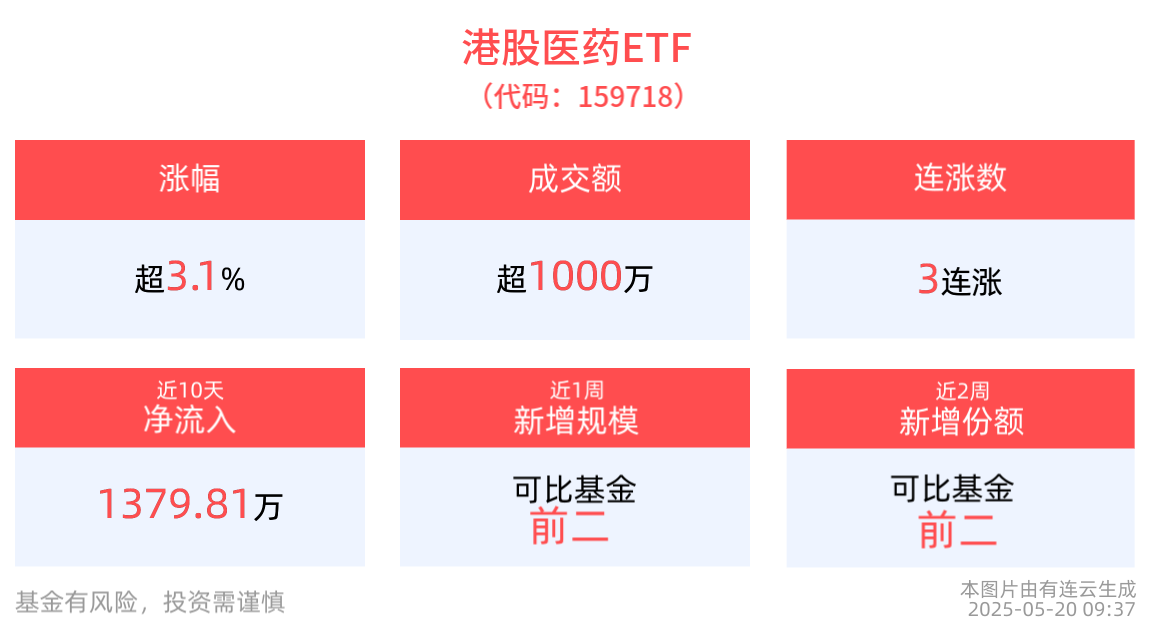 港股医药ETF(159718)涨超3%冲击3连涨，三生制药涨超30%首付款创国产创新药出海记录