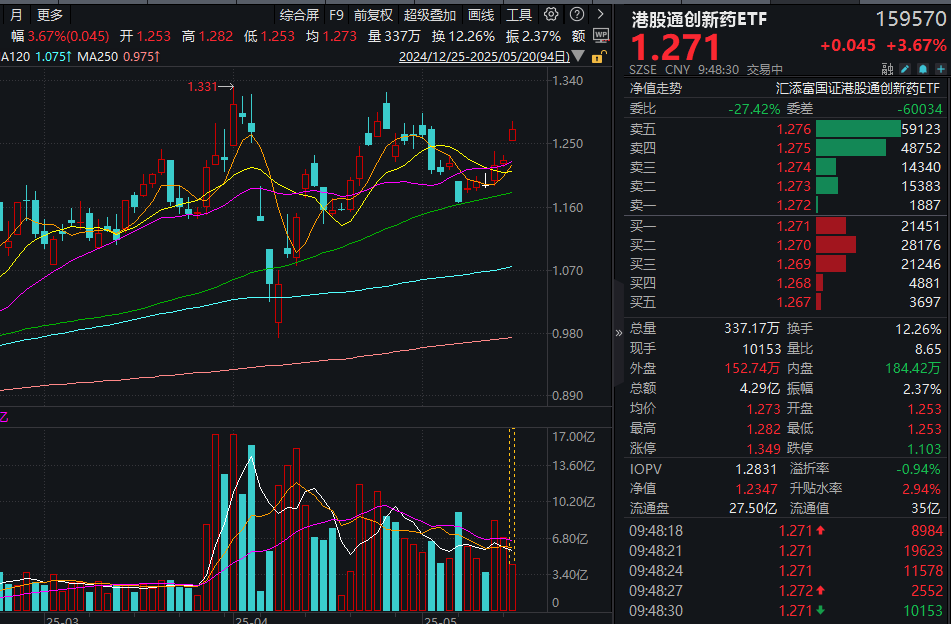 三生制药涨超30%，与辉瑞达成首付款12.5亿美元协议！T+0交易的港股通创新药ETF(159570)涨超3.6%，近60日净流入超22亿元！