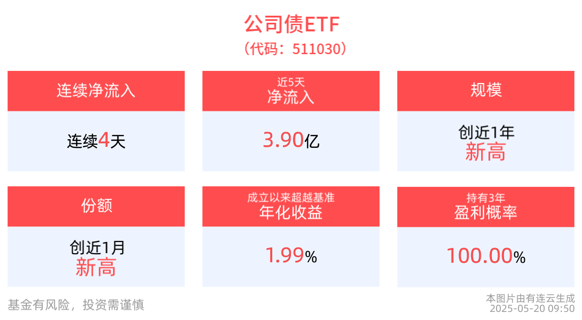 国债ETF5至10年(511020)盘中大涨10bp，公司债ETF(511030)盘中上涨3bp连续4天净流入，中国存款利率正式进入“1时代”