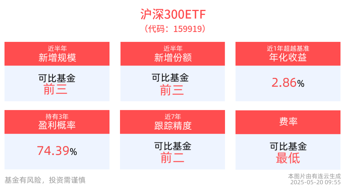 A股有望开启结构性牛市新周期，沪深300ETF(159919)配置价值进一步凸显