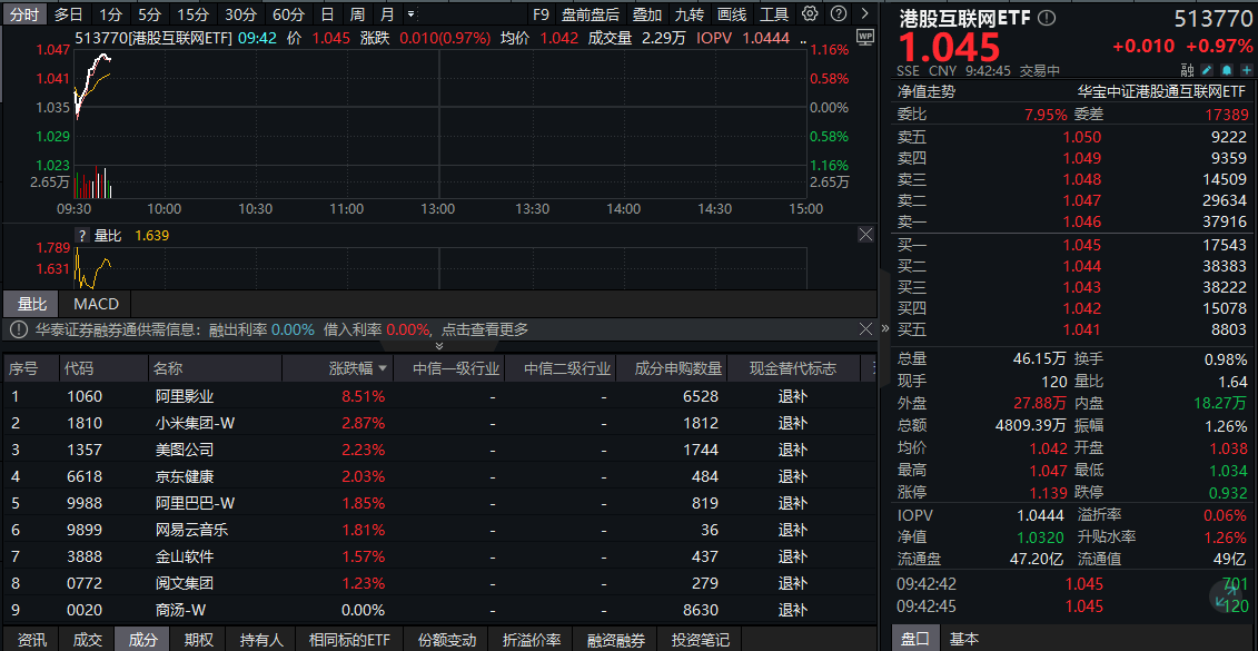 雷军发声，3nm制程手机SoC芯片即将发布，小米盘中涨近3%！“含米量”最高ETF开盘快速拉升