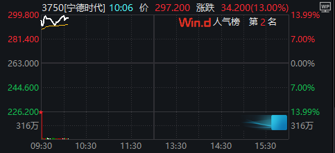 “宁王”登陆港股大涨13%！总市值超1.34万亿港元，A股大佬为何排队赴港上市？