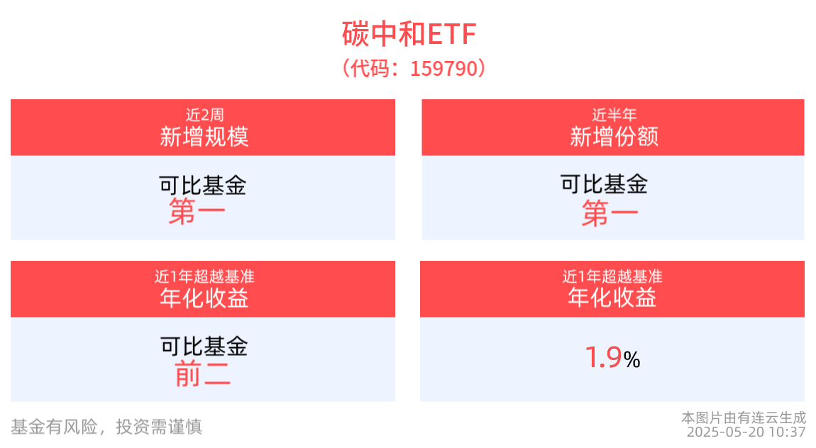 中证内地低碳经济主题指数上涨0.34%，碳中和ETF(159790)近2周新增规模居可比基金首位