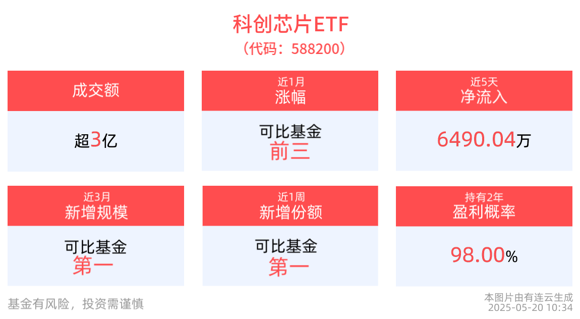 小米玄戒O1已开始大规模量产，科创芯片ETF(588200)近3月新增规模居可比基金第一！