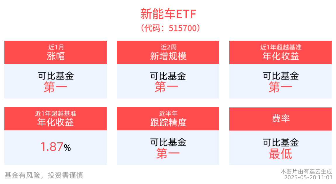 新能车ETF(515700)、汽车零件ETF(159306)盘中飘红，小米新车成市场焦点！