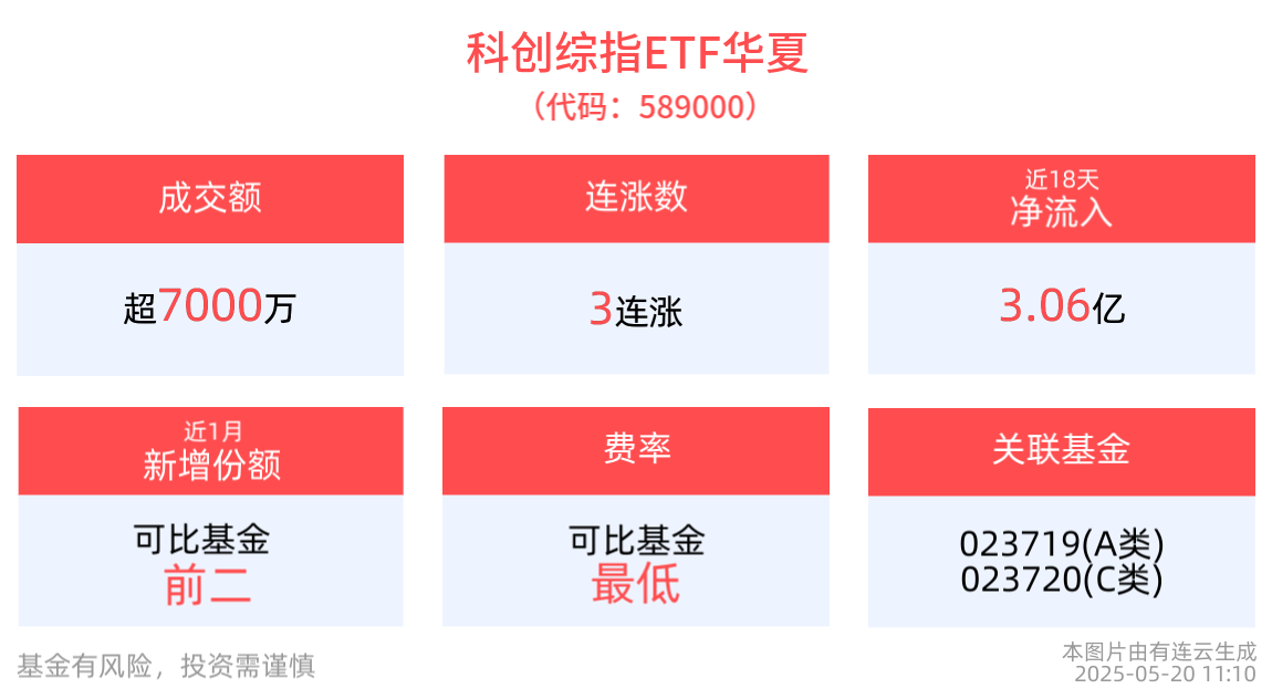 创新药板块持续强势，科创综指ETF华夏(589000)涨近1%冲击3连涨，三生国健涨停