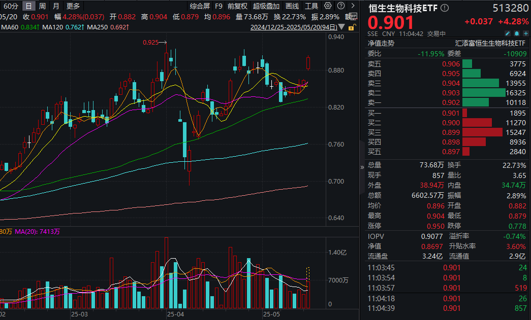 400亿创新药龙头暴涨30%，创新药出海又一突破！T+0交易的恒生生物科技ETF(513280)涨超4%！还能上车吗？