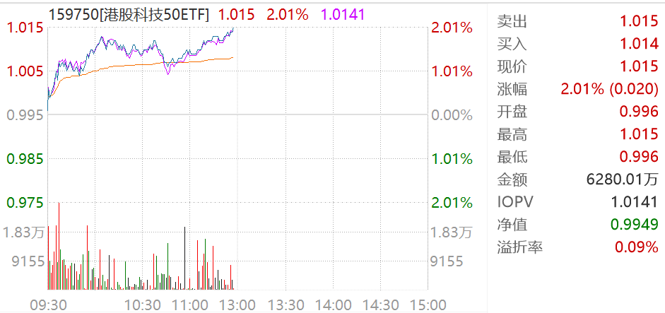 医药、汽车、互联网联袂上涨，港股科技50ETF（159750）涨幅走阔