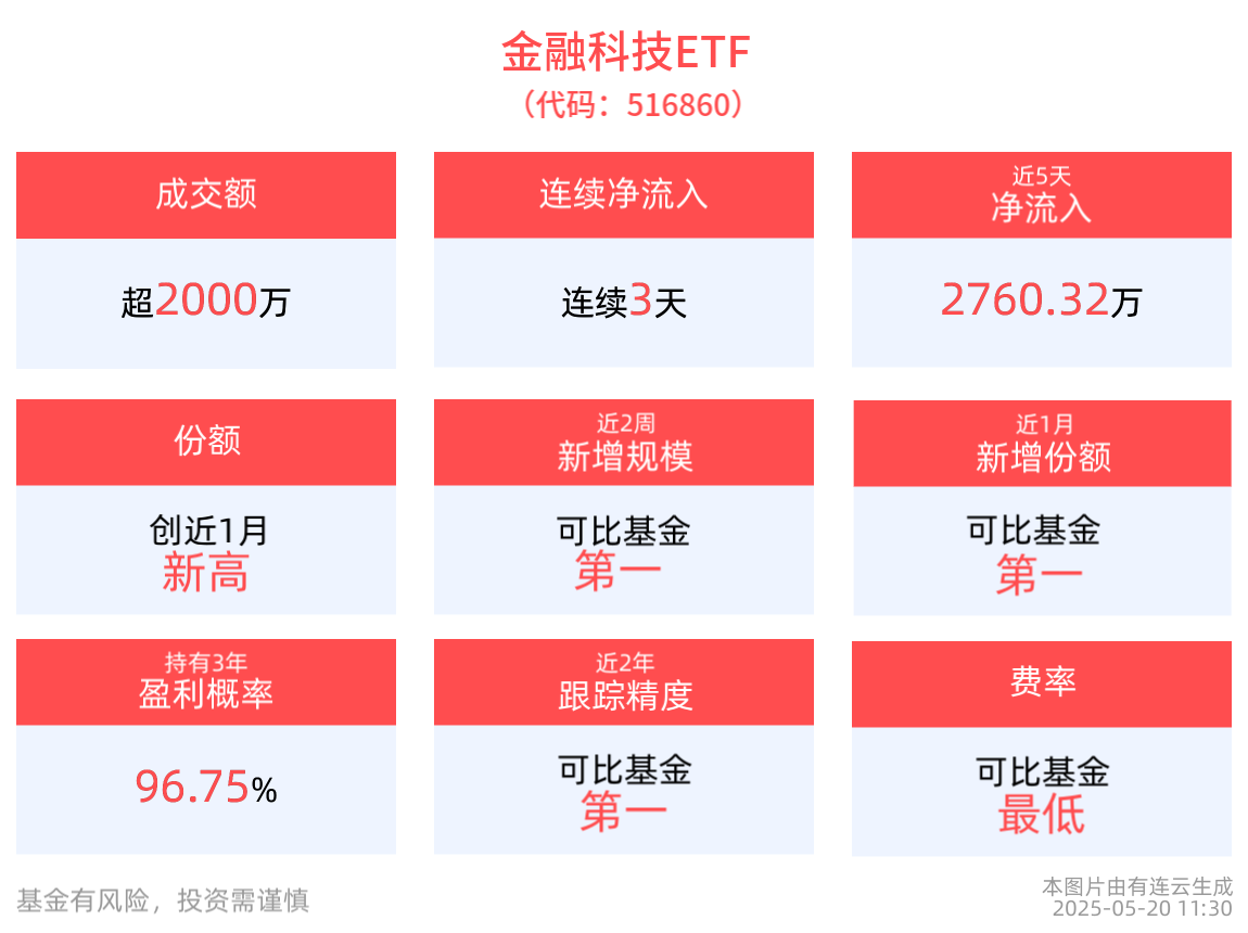 金融科技板块反弹，金融科技ETF(516860)连续3天净流入