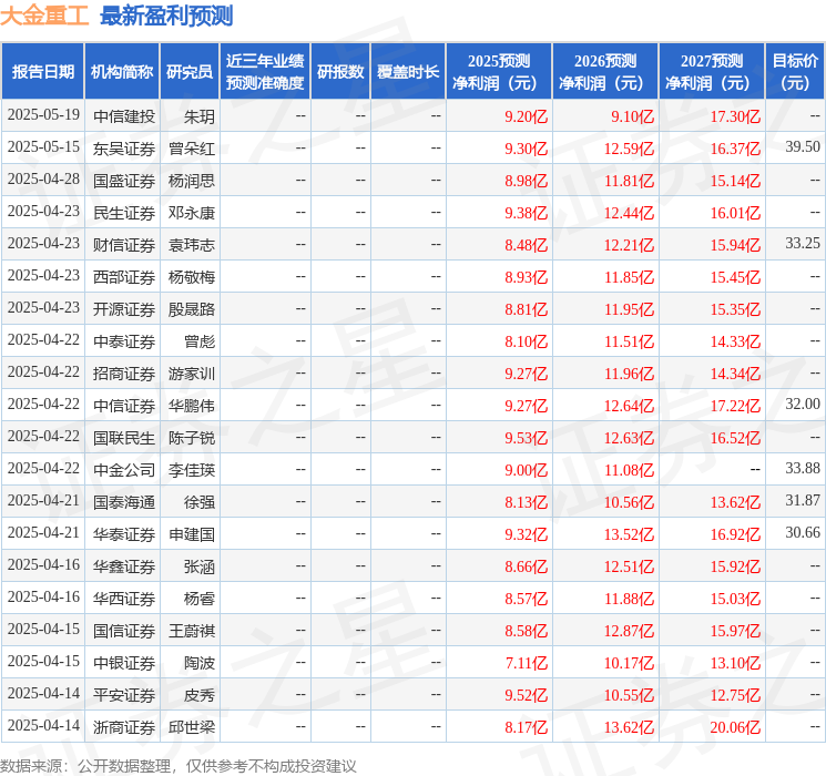 群益证券：上调大金重工目标价至35.0元，给予增持评级
