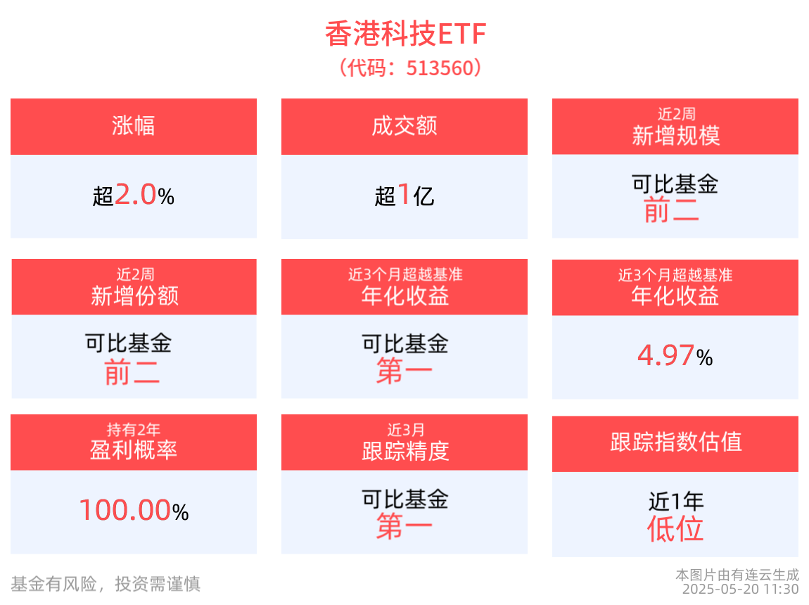 三生制药携手辉瑞重塑创新药格局，香港科技ETF(513560)盘中涨超2%