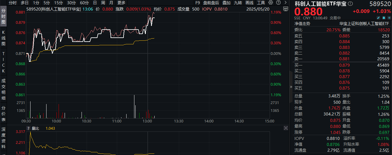 小米芯片大超预期，对国产替代意义重大！喜迎520，尾号520的科创人工智能ETF华宝盘中涨超1%