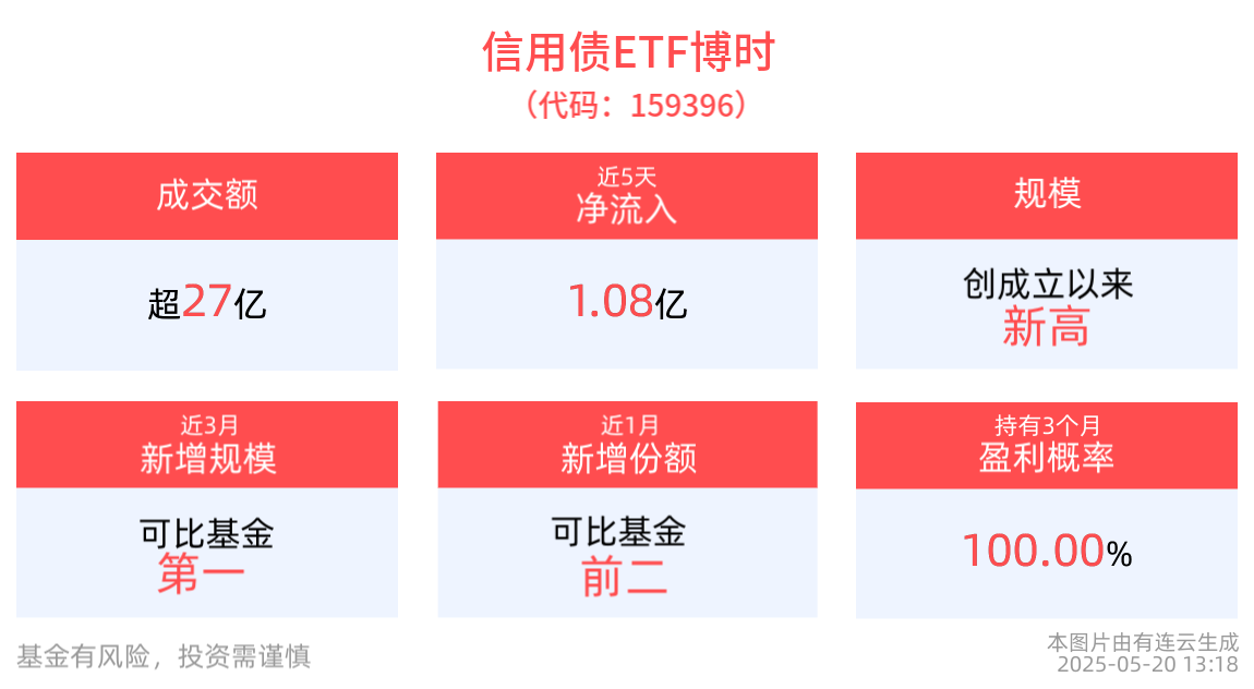 信用债策略兼顾机遇与风险，信用债ETF博时(159396)成交额已超27亿元