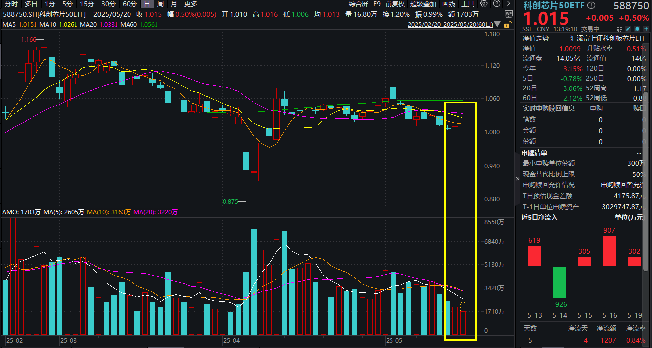 小米玄戒O1大规模量产！科创芯片50ETF(588750)连续反弹，冲击两连阳！腾讯资本开支激增91%，算力需求持续爆发！