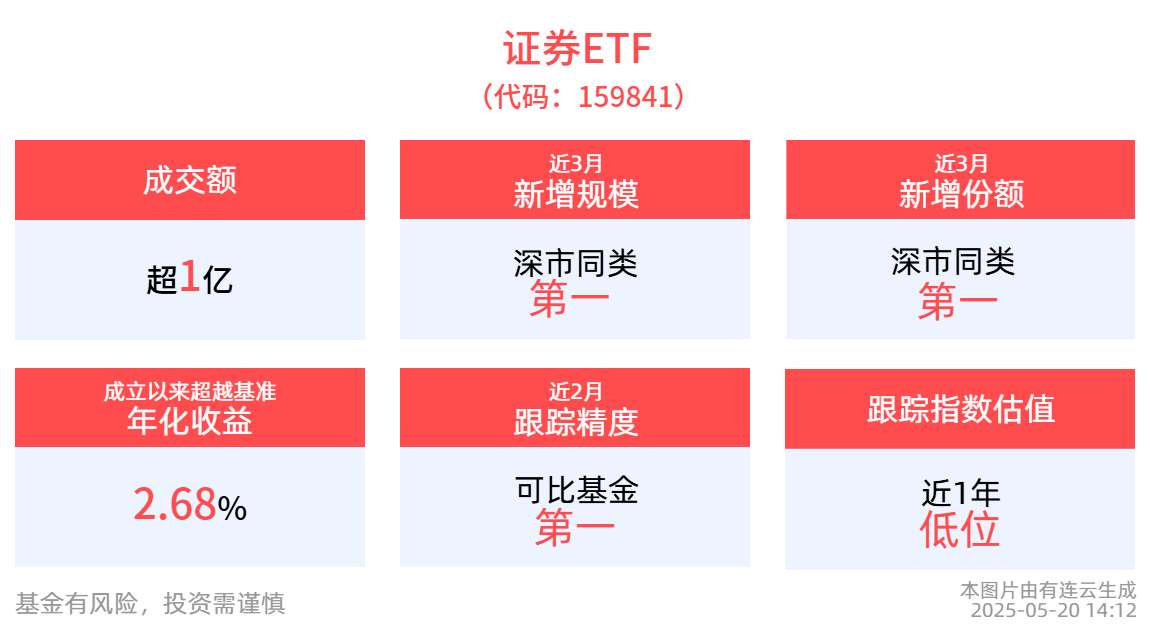 午后券商板块翻红，深市最大证券ETF(159841)盘中涨0.1%，降息落地利好股市，证券板块有望最先受益