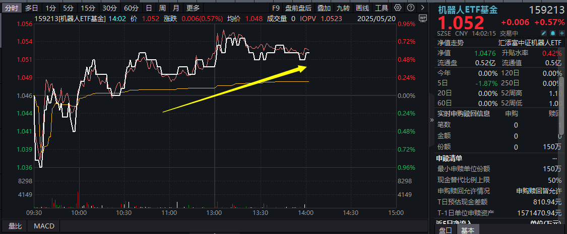 信邦智能公告重组复牌即20cm涨停！机器人ETF基金(159213)反包昨日跌幅，外骨骼机器人应用星辰大海，千亿赛道值得关注！