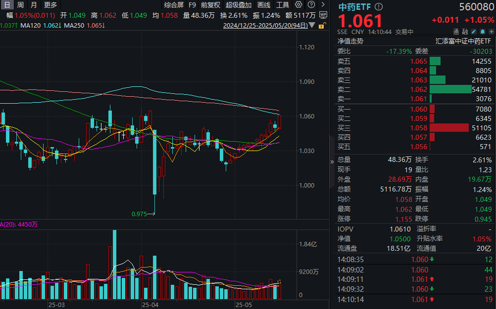 钟南山发声，流行病最新判断！中药ETF(560080)涨超1%，二季度能否迎拐点？机构：把握三大方向！