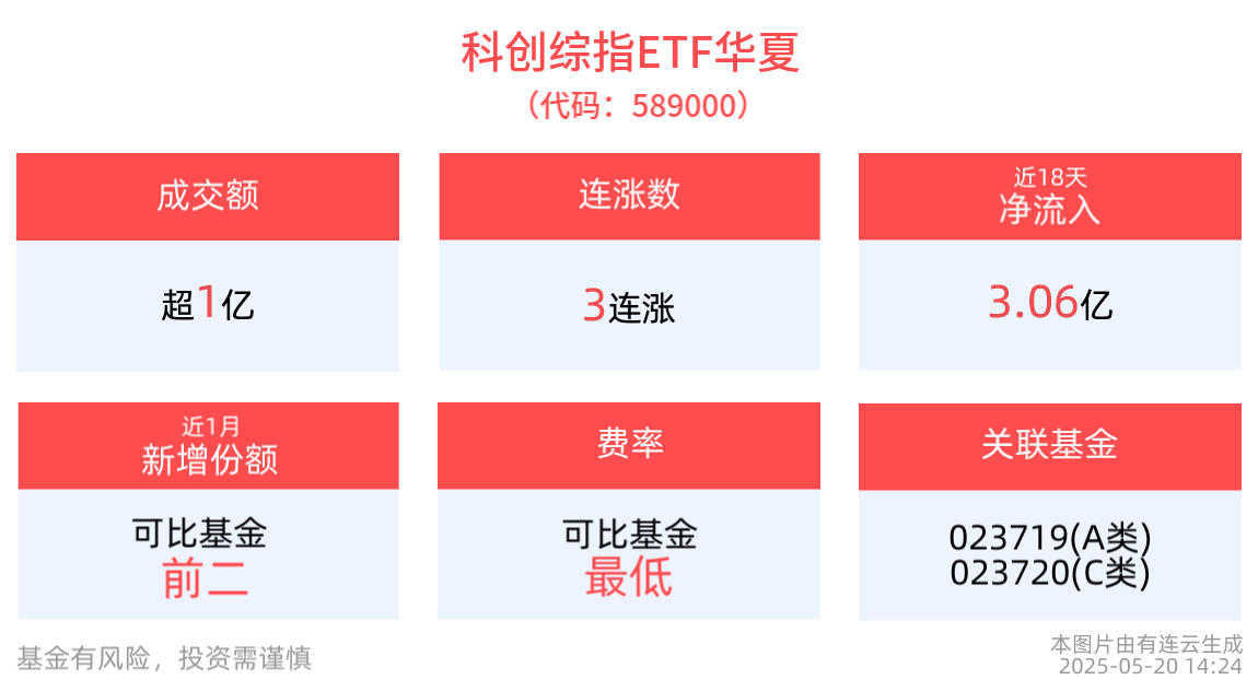 国内创新药企业机遇大于挑战，科创综指ETF华夏(589000)冲击3连涨，成交额已破亿元