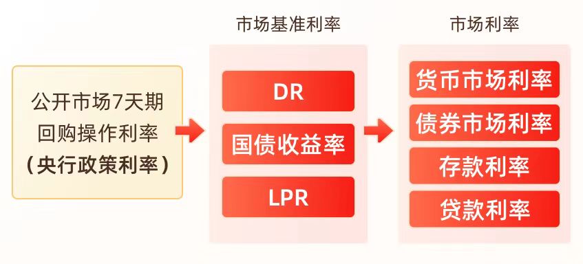 利好落地！大行下调存款利率，债市关注哪些投资机会？