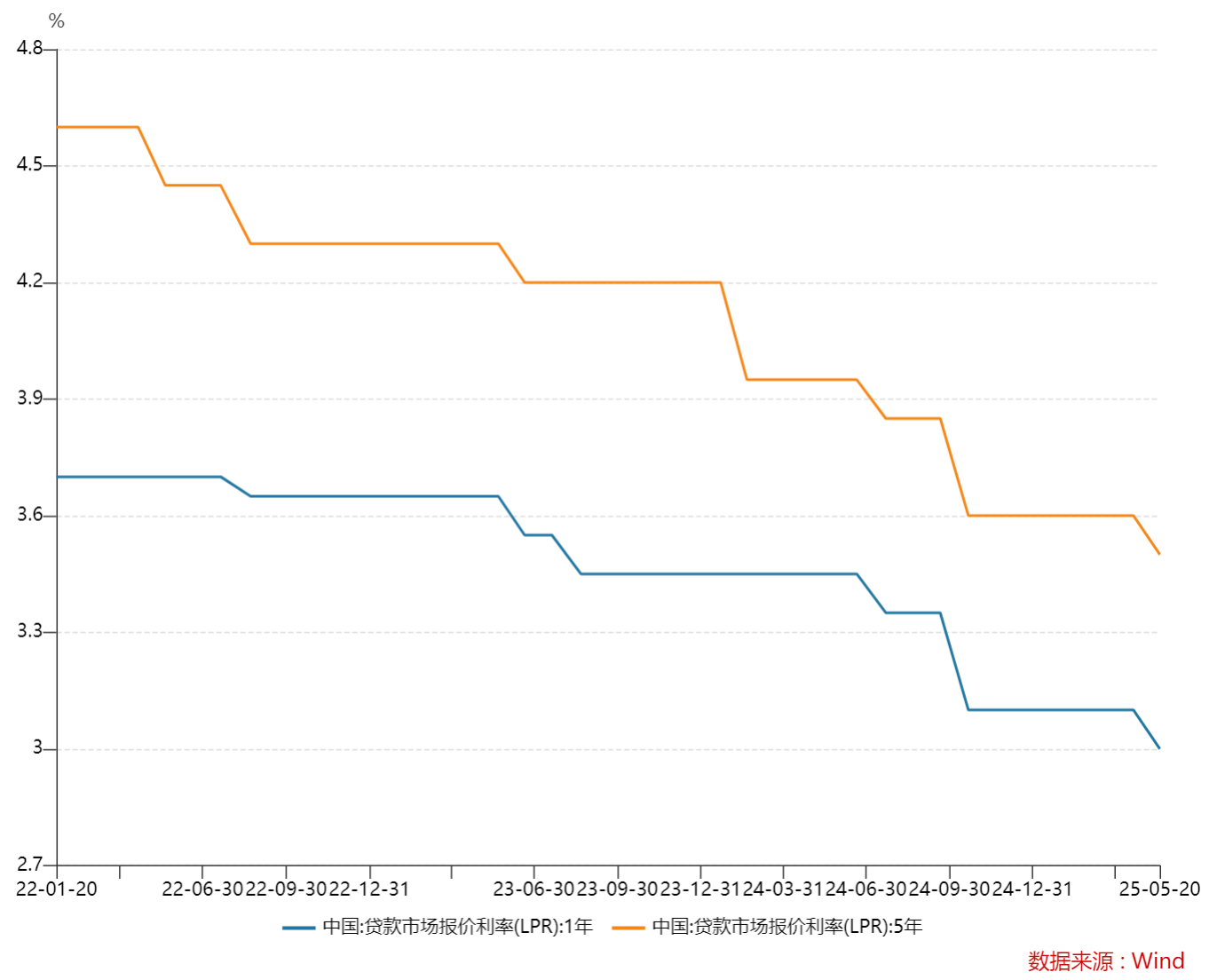 LPR年内首降，一年定存利率跌破1%，高股息ETF如何把握？