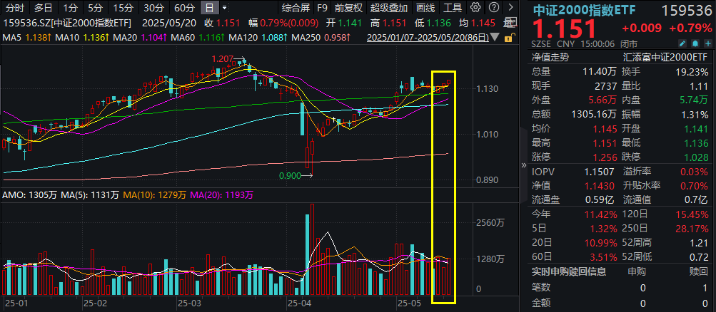 微盘股掀涨停潮，微盘股指数再创新高！中证2000指数ETF(159536)喜提周度五连阳，小微盘为何涨势如虹？