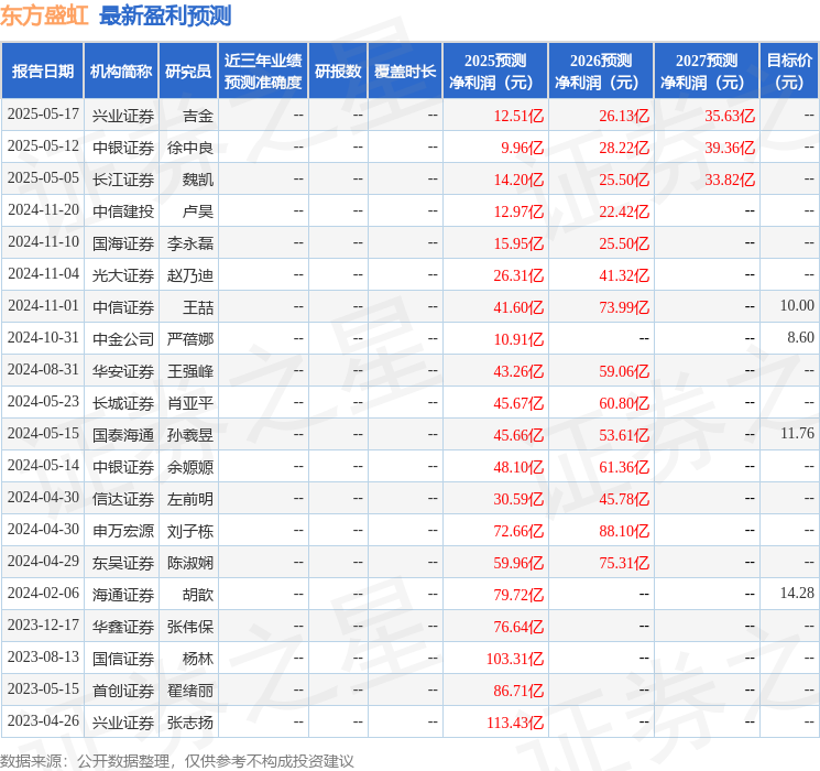 东方盛虹：5月20日召开业绩说明会，投资者参与