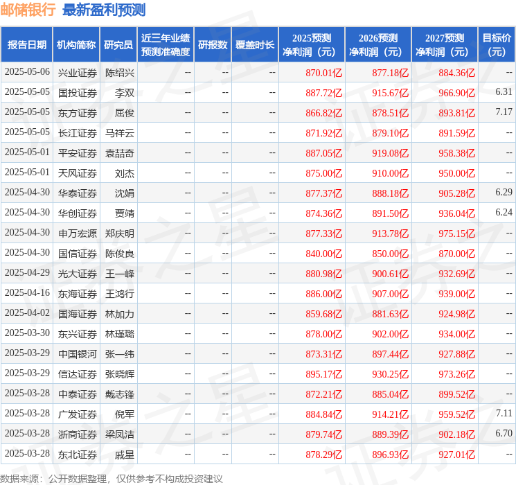 东海证券：给予邮储银行增持评级