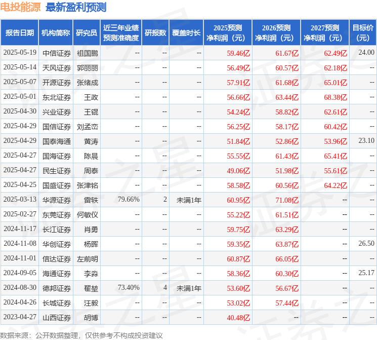 中国银河：首次覆盖电投能源给予买入评级