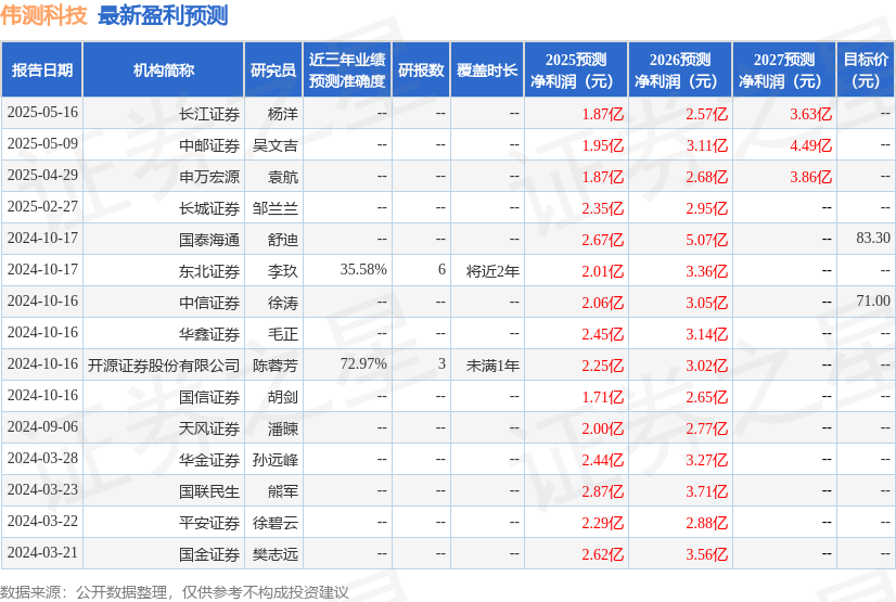 天风证券：给予伟测科技买入评级