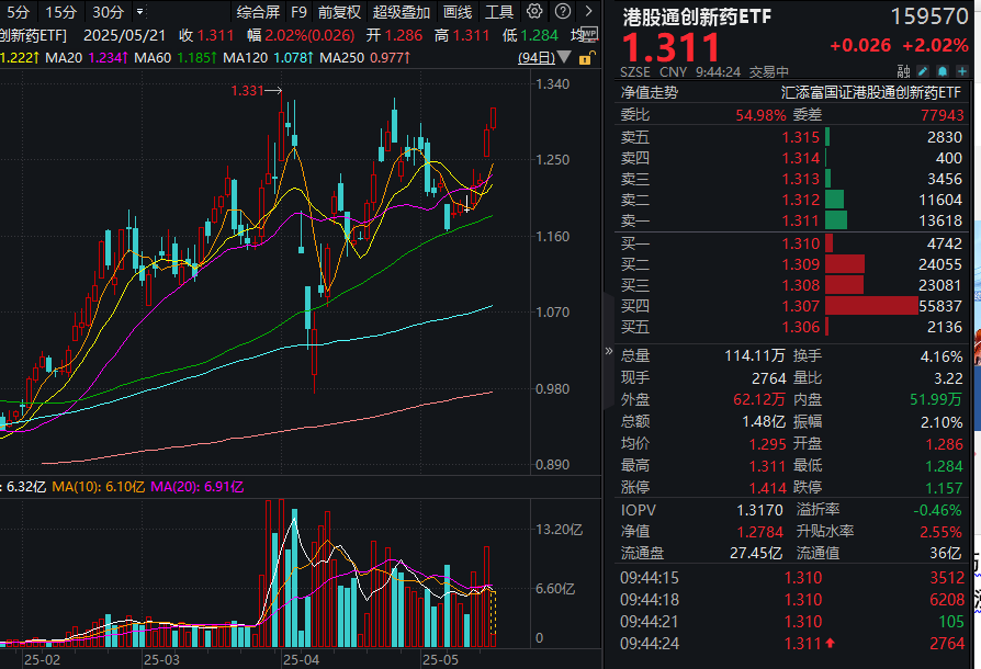 大爆发！中国创新药企历史性事件！T+0交易的港股通创新药ETF(159570)昨日收涨近5%，今日再涨超2%！