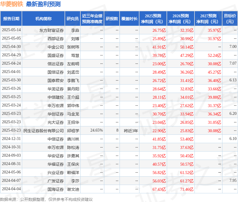 华菱钢铁：5月16日接受机构调研，诺安基金、信泰人寿等多家机构参与