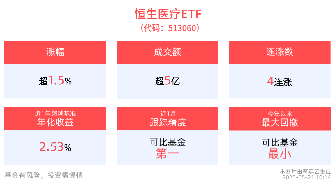 国产创新药估值迎来修复，恒生医疗ETF(513060)上涨1.60%，冲击4连涨